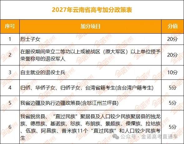【新政策】2027年云南省高考加分政策改革,少数民族加分有改动!-第2张图片-四季读书网