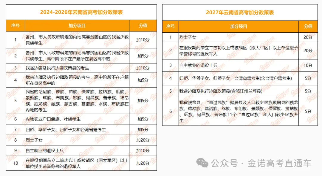 【新政策】2027年云南省高考加分政策改革,少数民族加分有改动!-第3张图片-四季读书网