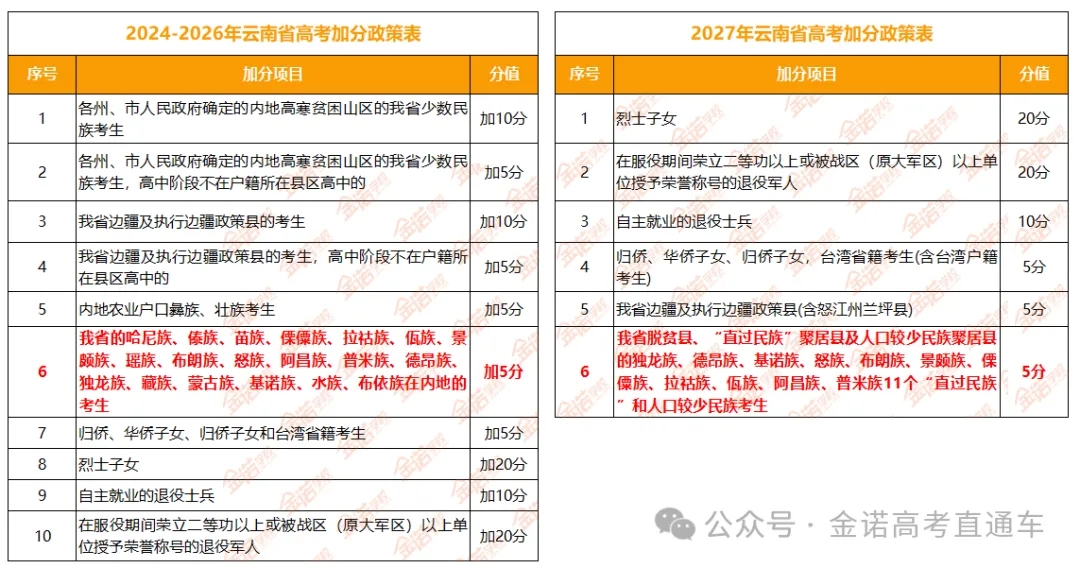 【新政策】2027年云南省高考加分政策改革,少数民族加分有改动!-第5张图片-四季读书网