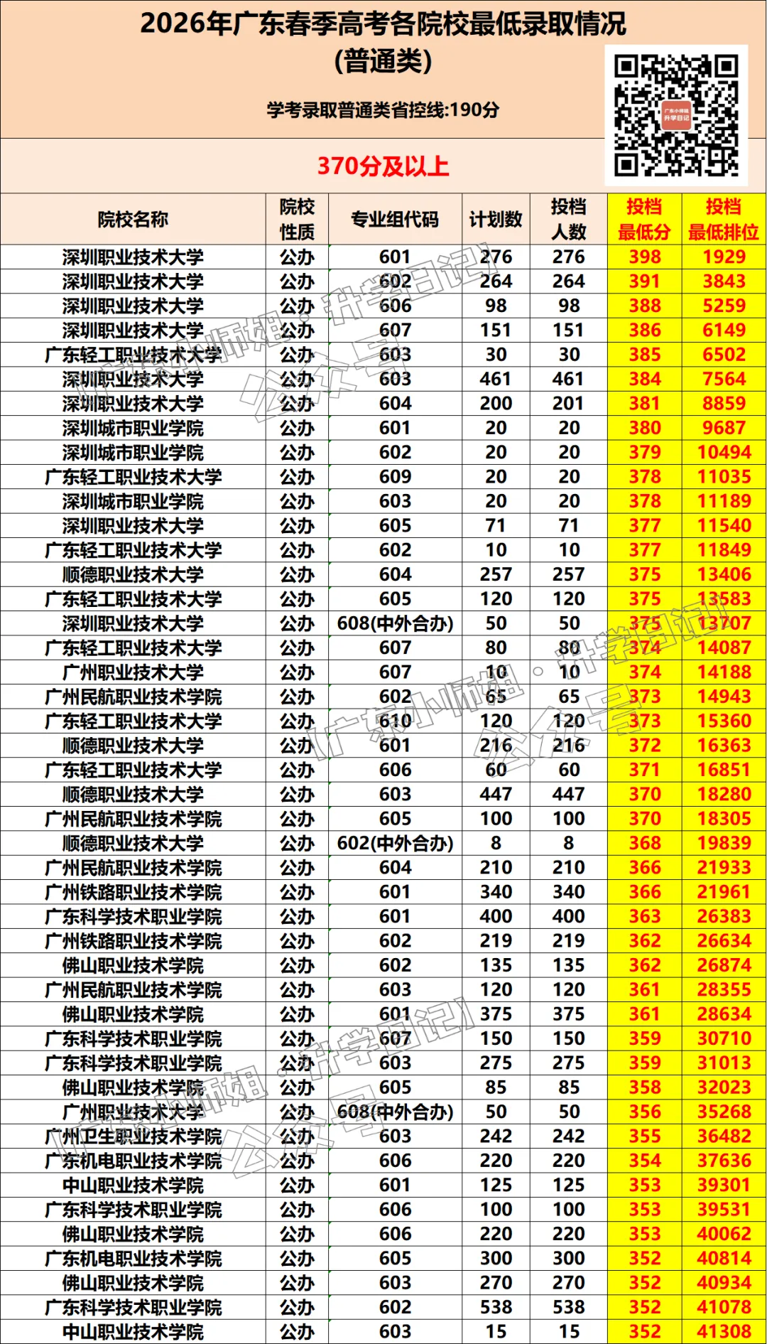 广东学考录取(春季高考)各分数段报考院校汇总!要多少分才有公办读?-第4张图片-四季读书网