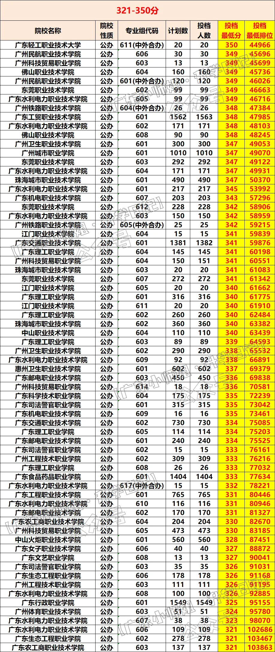 广东学考录取(春季高考)各分数段报考院校汇总!要多少分才有公办读?-第7张图片-四季读书网