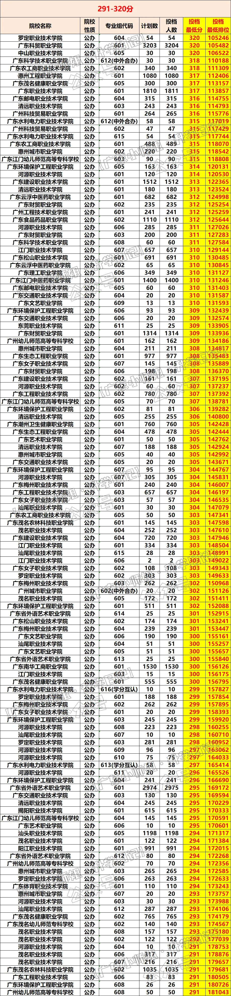 广东学考录取(春季高考)各分数段报考院校汇总!要多少分才有公办读?-第11张图片-四季读书网