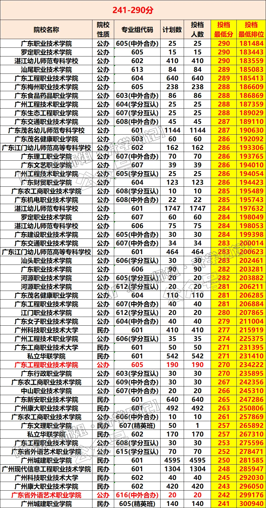 广东学考录取(春季高考)各分数段报考院校汇总!要多少分才有公办读?-第14张图片-四季读书网