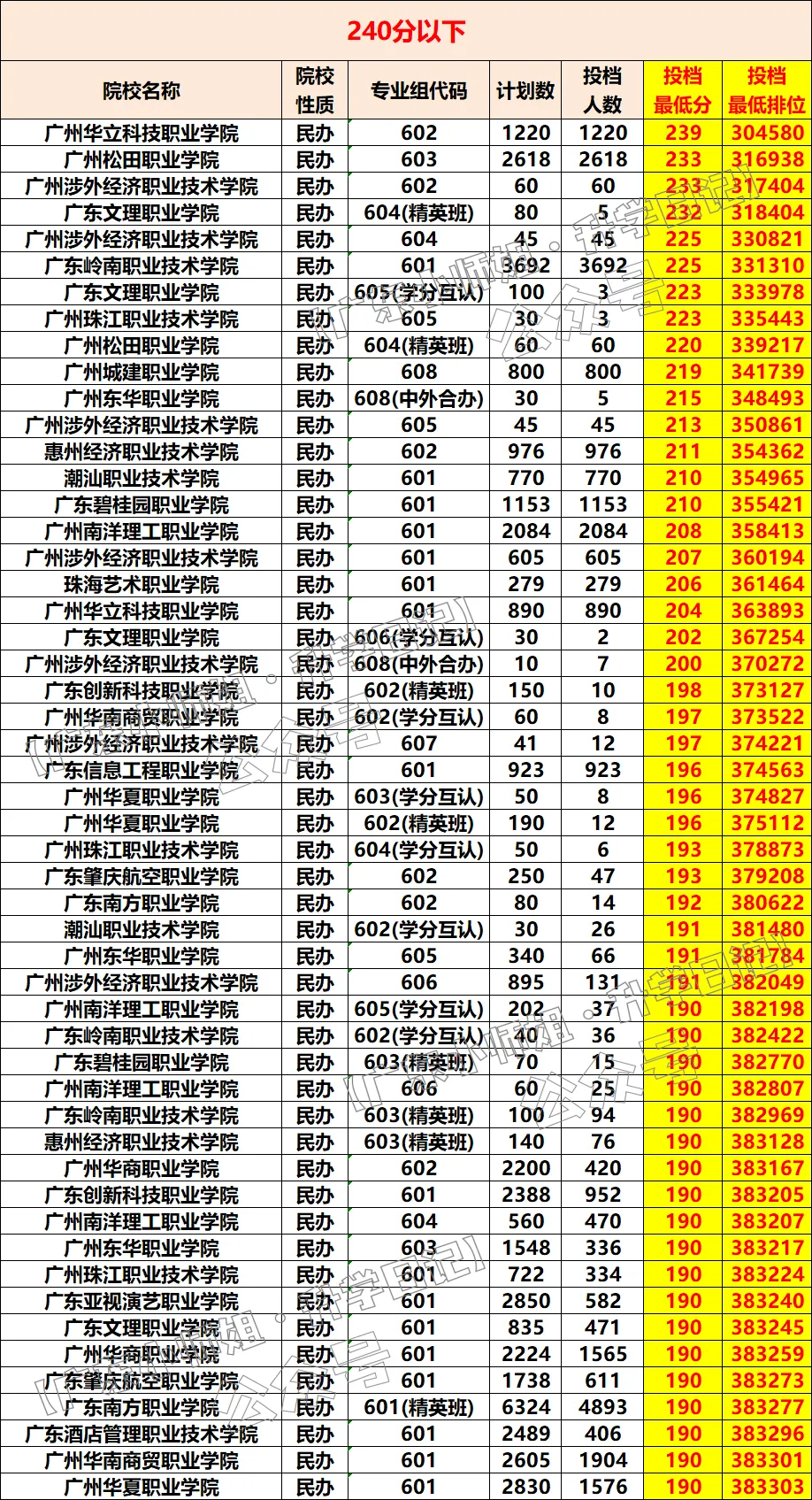广东学考录取(春季高考)各分数段报考院校汇总!要多少分才有公办读?-第17张图片-四季读书网