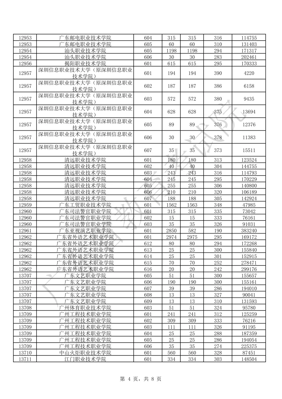 广东学考录取(春季高考)各分数段报考院校汇总!要多少分才有公办读?-第25张图片-四季读书网