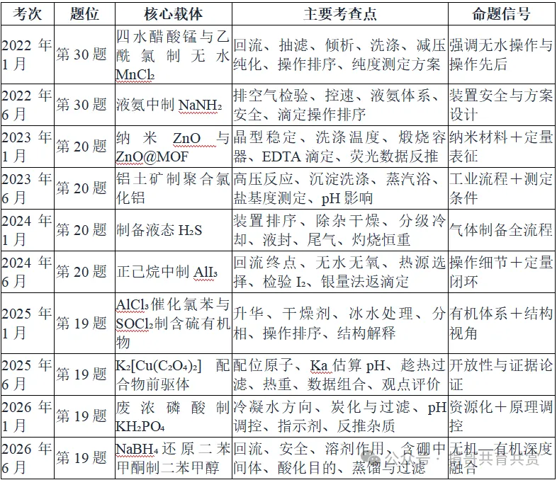 高考备考 | 浙江化学选考＂实验综合大题＂近五年命题评析及预测-第4张图片-四季读书网