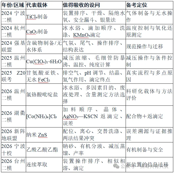 高考备考 | 浙江化学选考＂实验综合大题＂近五年命题评析及预测-第7张图片-四季读书网
