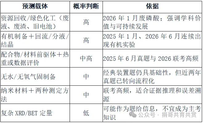高考备考 | 浙江化学选考＂实验综合大题＂近五年命题评析及预测-第11张图片-四季读书网