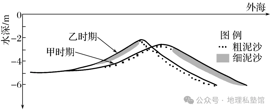 2027届高考地理专项训练十五河流地貌的发育及河流冲淤(专项训练)(全国通用)(原卷版)-第7张图片-四季读书网