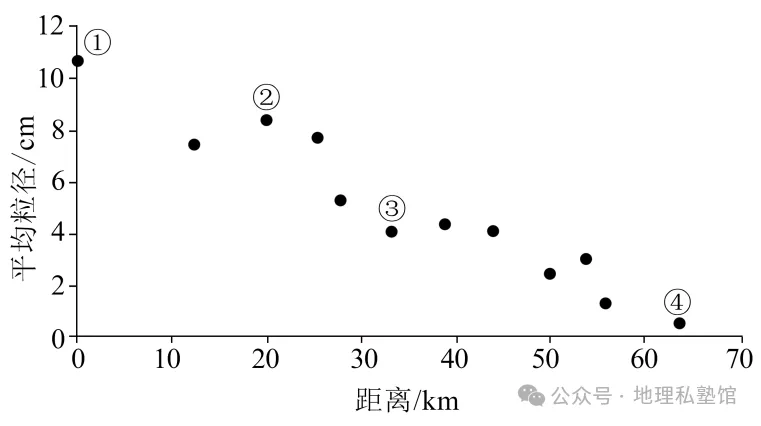 2027届高考地理专项训练十五河流地貌的发育及河流冲淤(专项训练)(全国通用)(原卷版)-第10张图片-四季读书网