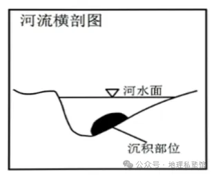 2027届高考地理专项训练十五河流地貌的发育及河流冲淤(专项训练)(全国通用)(原卷版)-第21张图片-四季读书网