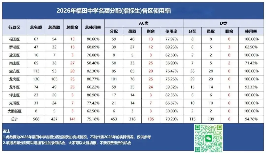 2026深圳中考名额分配哪些高中捡漏可能性大?-第7张图片-四季读书网