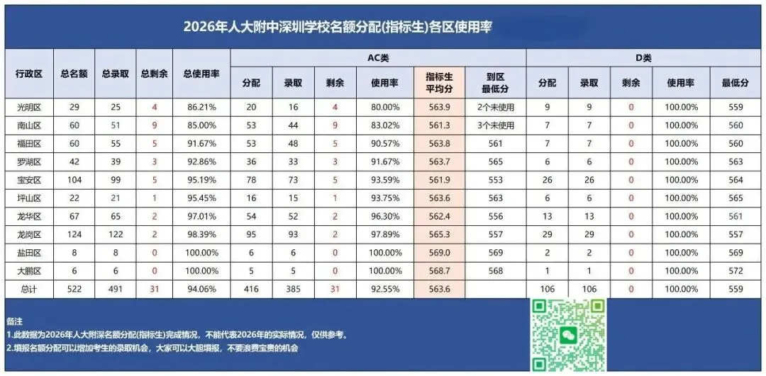 2026深圳中考名额分配哪些高中捡漏可能性大?-第8张图片-四季读书网