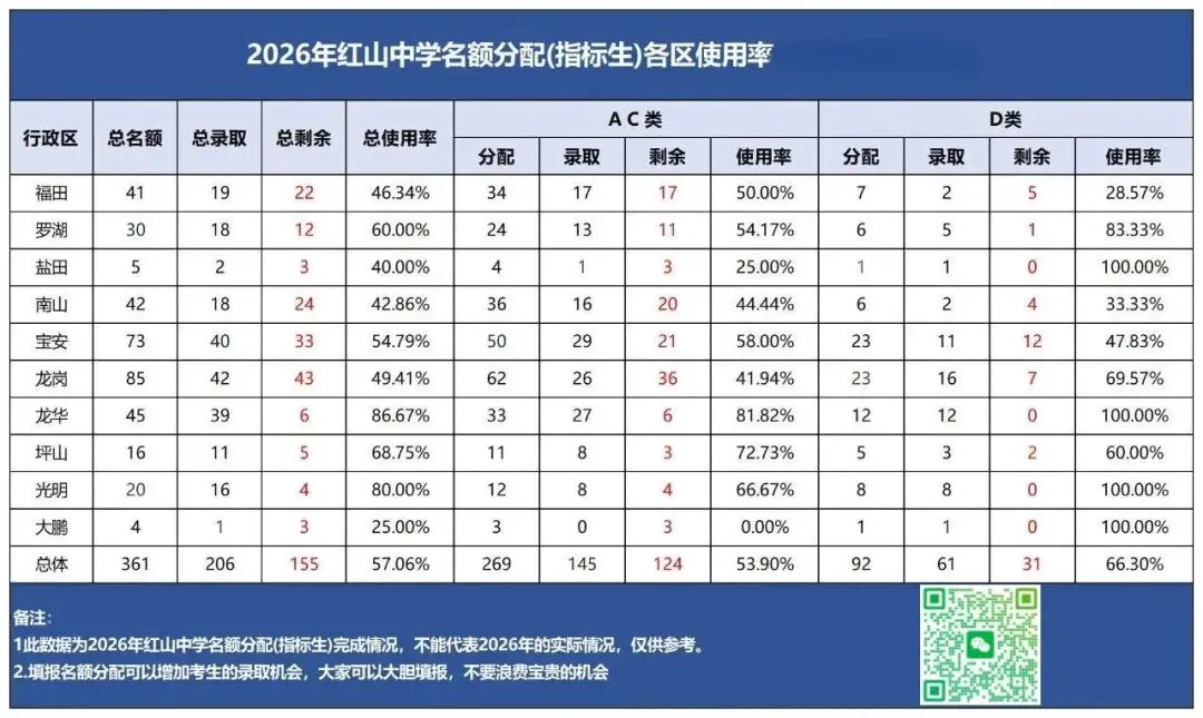 2026深圳中考名额分配哪些高中捡漏可能性大?-第10张图片-四季读书网