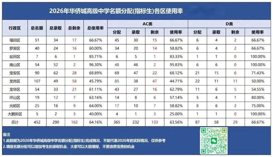 2026深圳中考名额分配哪些高中捡漏可能性大?-第11张图片-四季读书网