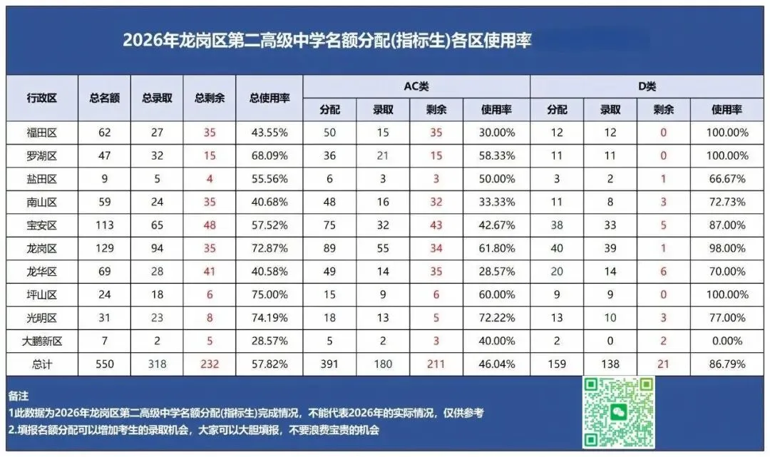2026深圳中考名额分配哪些高中捡漏可能性大?-第12张图片-四季读书网