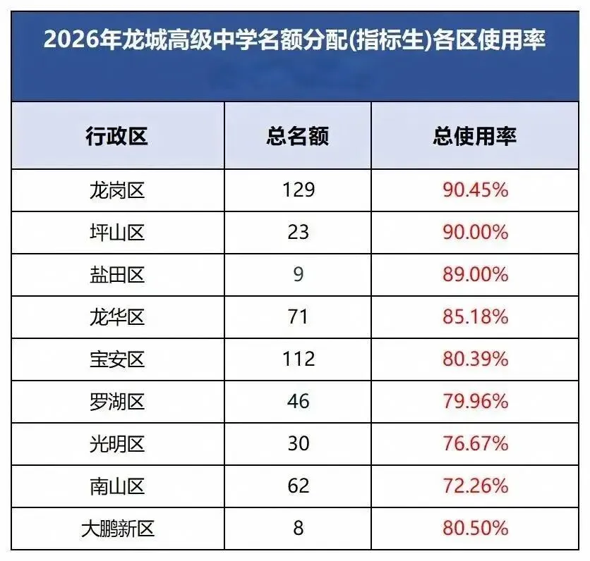 2026深圳中考名额分配哪些高中捡漏可能性大?-第13张图片-四季读书网