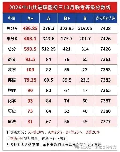 初三第一次月考|中山共进联盟10月联考等级分数线-第1张图片-四季读书网