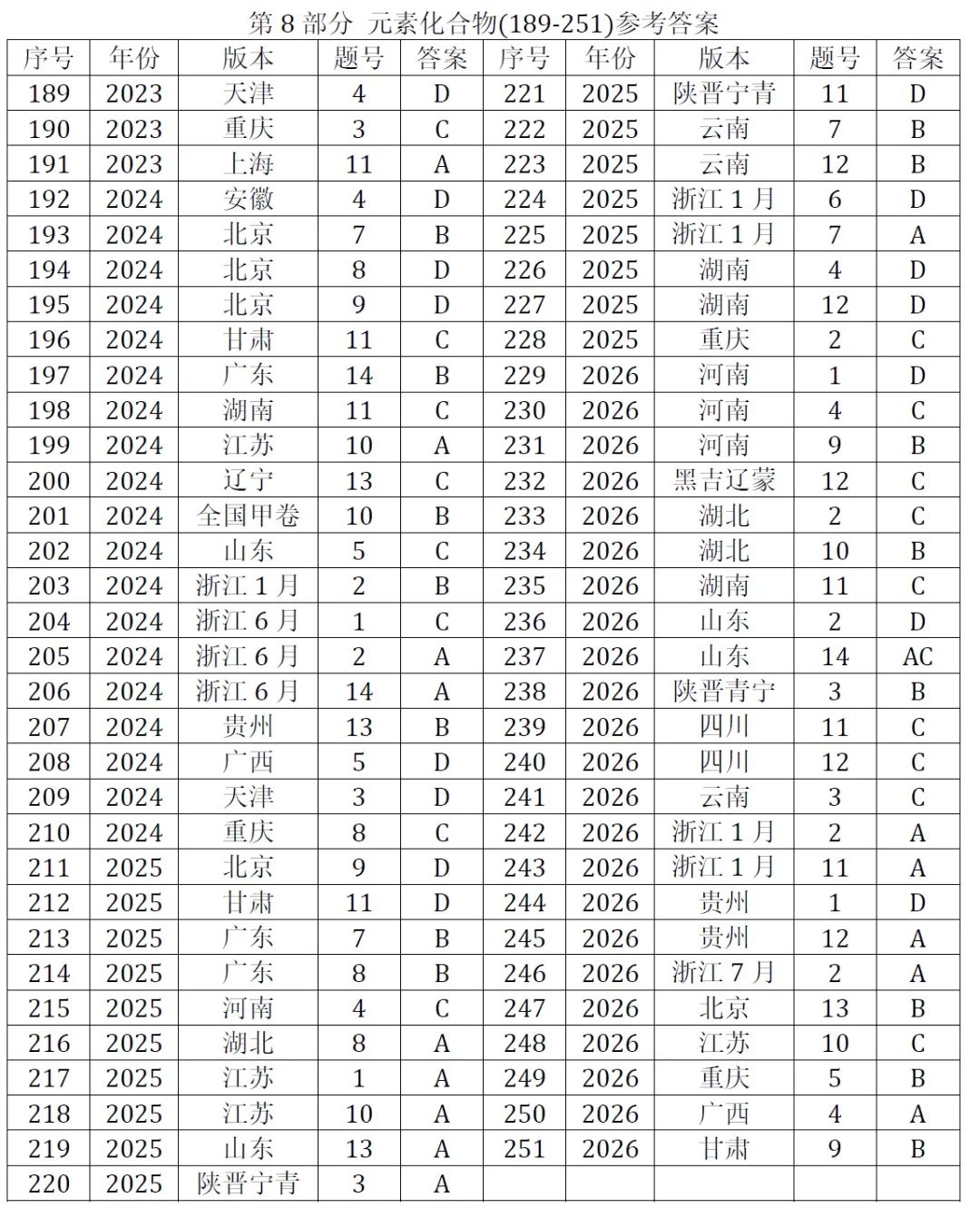 高考化学选择题微课已推送汇总(2007-2026年2932个)2026年10月24日更新-第17张图片-四季读书网