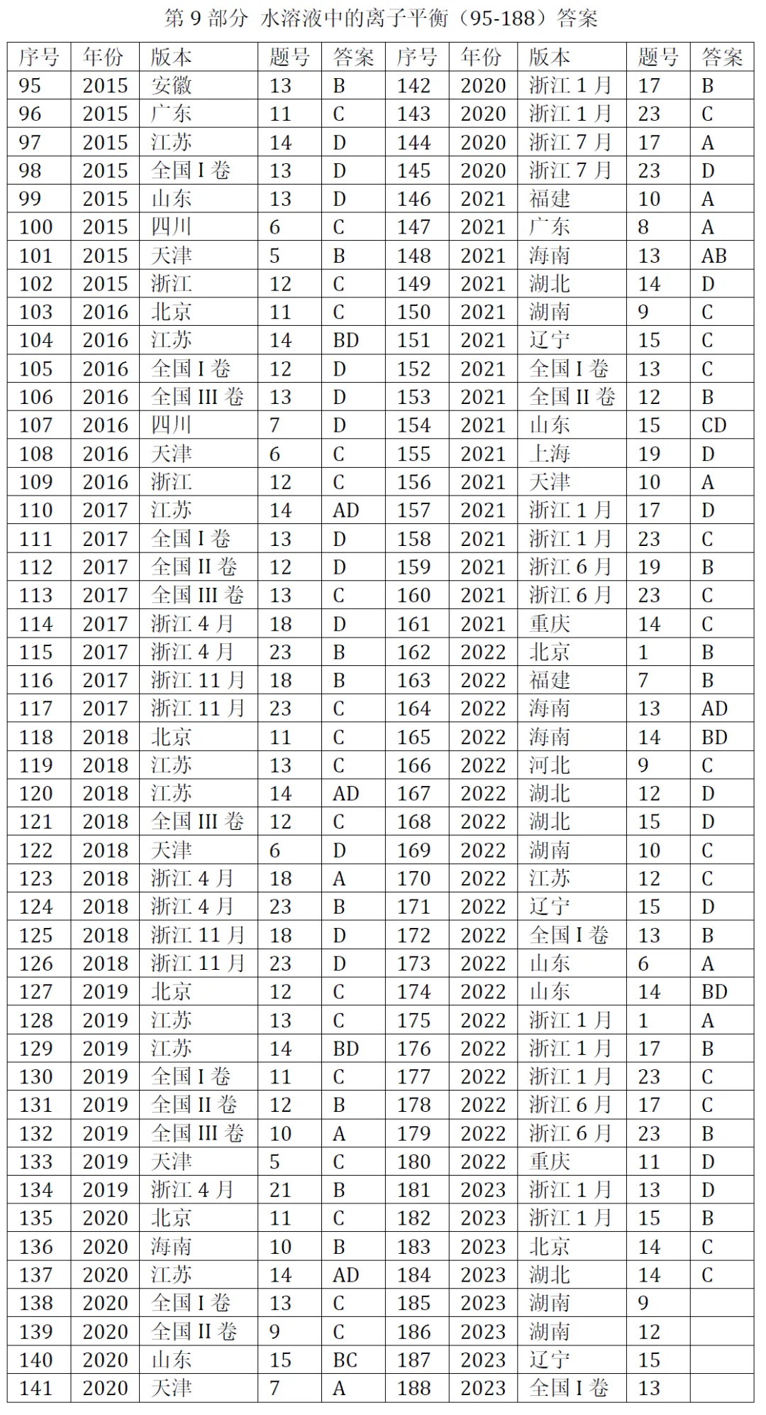 高考化学选择题微课已推送汇总(2007-2026年2932个)2026年10月24日更新-第19张图片-四季读书网