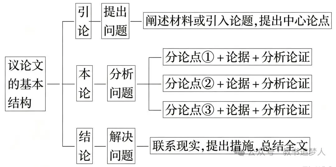 高考议论文“三分五段法”快速成文——以2025~2026年高考真题为例-第2张图片-四季读书网