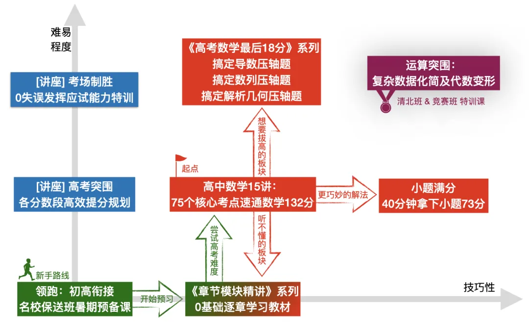 从初高衔接到高考冲刺的一切资料|「效率研究所」数学课程体系2分钟速览-第1张图片-四季读书网 从初高衔接到高考冲刺的一切资料|「效率研究所」数学课程体系2分钟速览-第1张图片-四季读书网