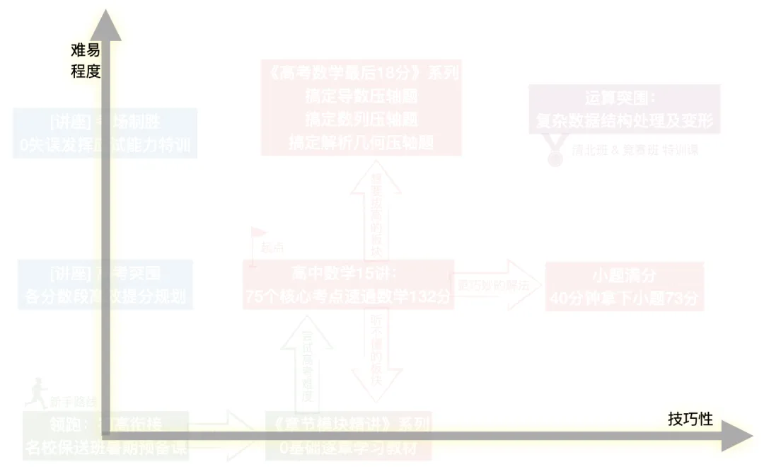 从初高衔接到高考冲刺的一切资料|「效率研究所」数学课程体系2分钟速览-第2张图片-四季读书网 从初高衔接到高考冲刺的一切资料|「效率研究所」数学课程体系2分钟速览-第2张图片-四季读书网