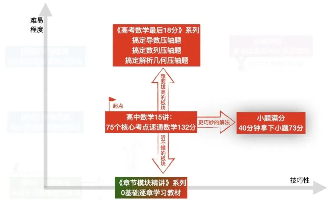 从初高衔接到高考冲刺的一切资料|「效率研究所」数学课程体系2分钟速览-第8张图片-四季读书网 从初高衔接到高考冲刺的一切资料|「效率研究所」数学课程体系2分钟速览-第8张图片-四季读书网