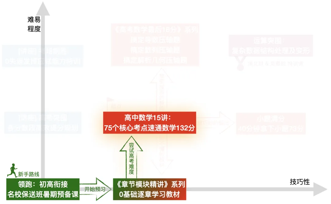 从初高衔接到高考冲刺的一切资料|「效率研究所」数学课程体系2分钟速览-第9张图片-四季读书网 从初高衔接到高考冲刺的一切资料|「效率研究所」数学课程体系2分钟速览-第9张图片-四季读书网