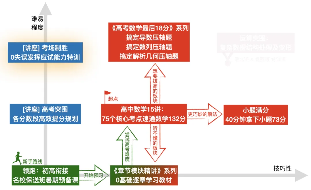 从初高衔接到高考冲刺的一切资料|「效率研究所」数学课程体系2分钟速览-第11张图片-四季读书网 从初高衔接到高考冲刺的一切资料|「效率研究所」数学课程体系2分钟速览-第11张图片-四季读书网