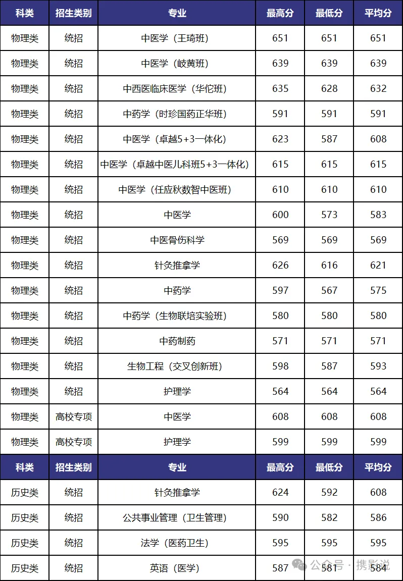 2026年福建高考北京中医药大学各专业录取分-第3张图片-四季读书网