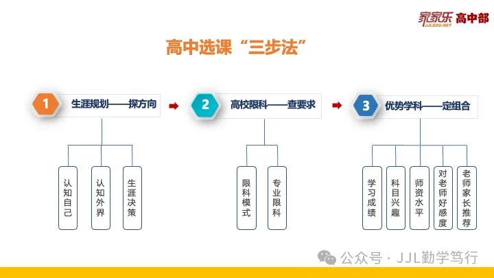 选科=选专业=选饭碗!看懂新高考“3+1+2”的潜规则,帮孩子精准锁定“王炸组合”-第7张图片-四季读书网