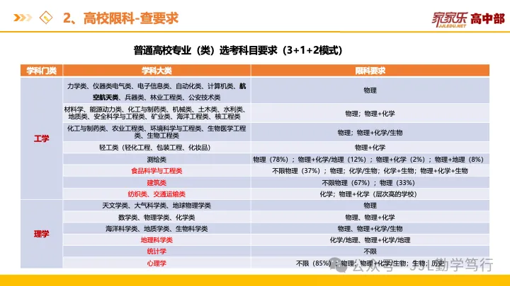 选科=选专业=选饭碗!看懂新高考“3+1+2”的潜规则,帮孩子精准锁定“王炸组合”-第14张图片-四季读书网