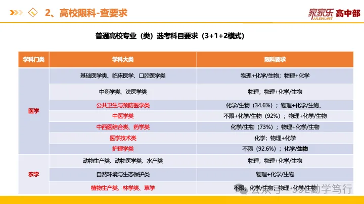 选科=选专业=选饭碗!看懂新高考“3+1+2”的潜规则,帮孩子精准锁定“王炸组合”-第15张图片-四季读书网