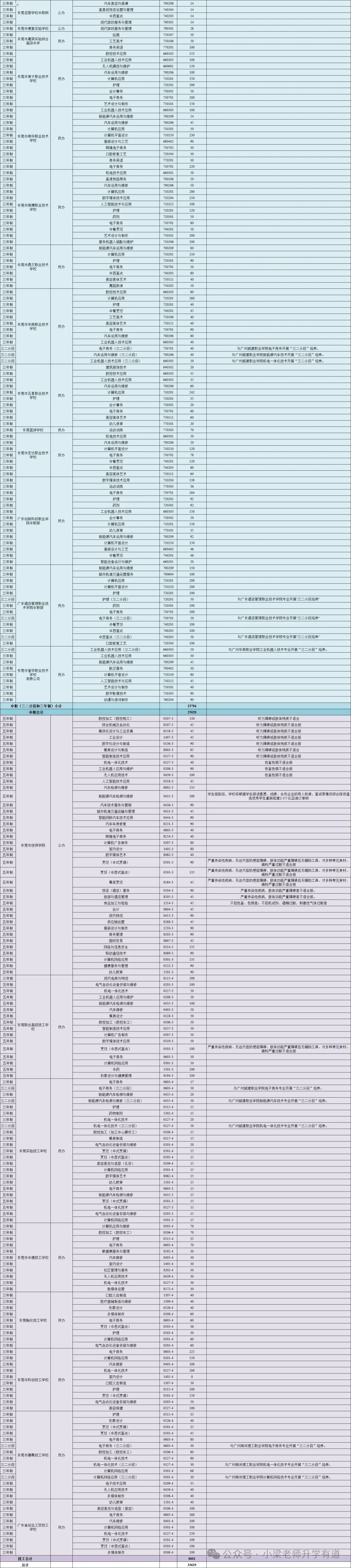 东莞中考,上不了公办高中还有哪些去向?-第5张图片-四季读书网 东莞中考,上不了公办高中还有哪些去向?-第5张图片-四季读书网