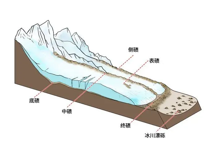 【高考地理】冰碛垄、冰碛平原-第2张图片-四季读书网