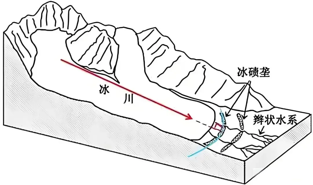 【高考地理】冰碛垄、冰碛平原-第3张图片-四季读书网