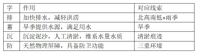[老王说地]2026高考地理:答＂气候干旱＂就0分,14分大题专治背模板-第6张图片-四季读书网