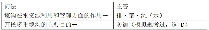 [老王说地]2026高考地理:答＂气候干旱＂就0分,14分大题专治背模板-第7张图片-四季读书网