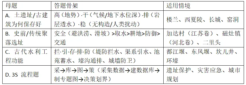 [老王说地]2026高考地理:答＂气候干旱＂就0分,14分大题专治背模板-第11张图片-四季读书网