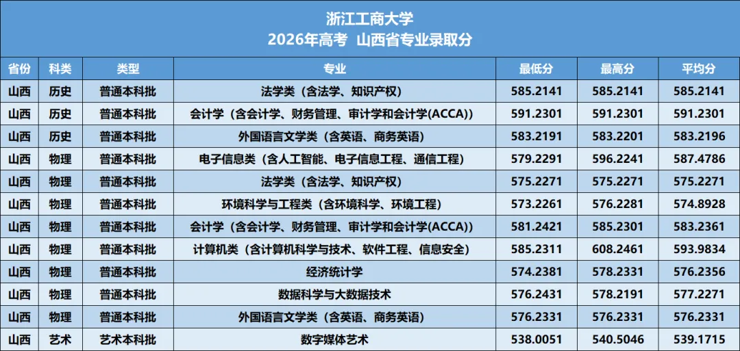 浙江工商大学2026年—2024年高考山西省专业录取分-第7张图片-四季读书网