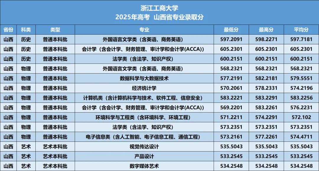 浙江工商大学2026年—2024年高考山西省专业录取分-第11张图片-四季读书网