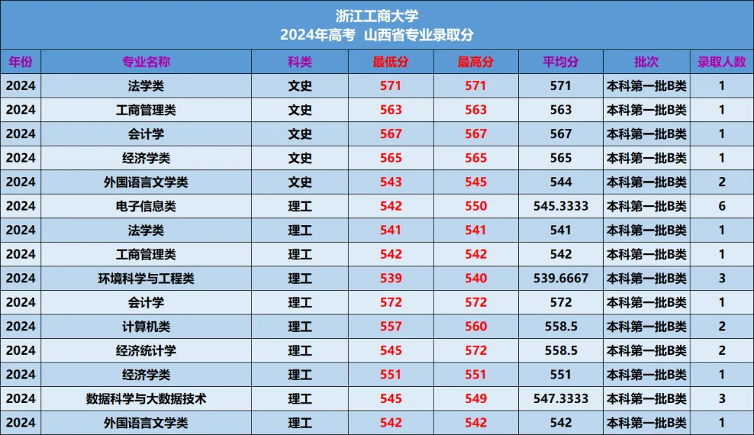 浙江工商大学2026年—2024年高考山西省专业录取分-第15张图片-四季读书网