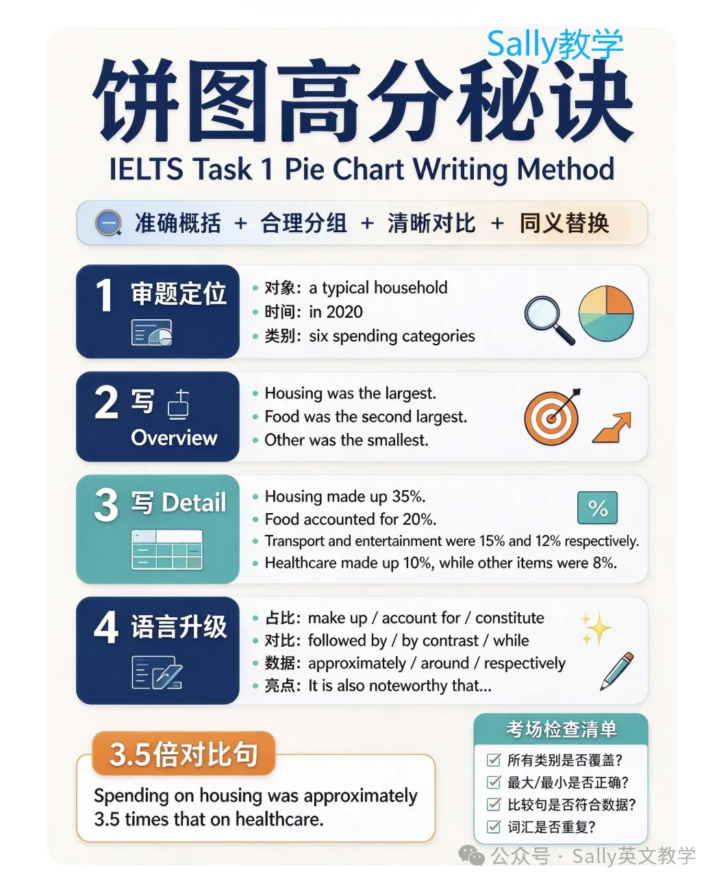 雅思真题小作文-饼图-121-第2张图片-四季读书网