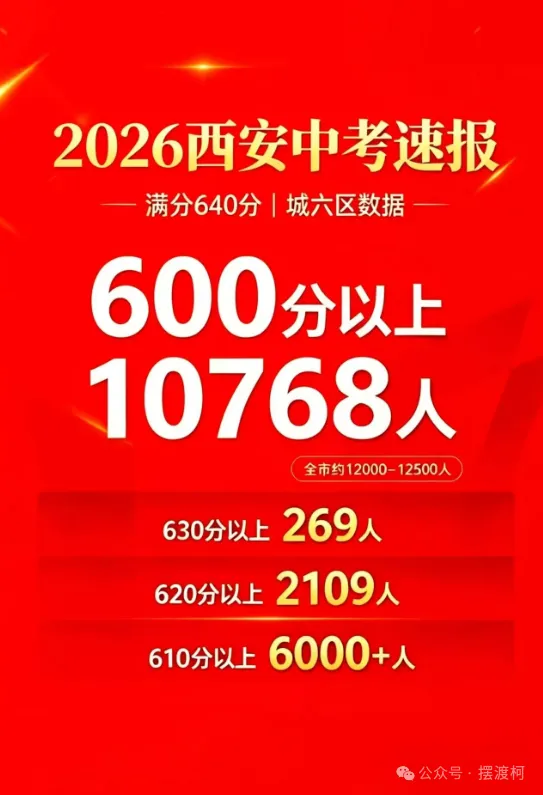 2026年西安中考城六区一分一段表-第2张图片-四季读书网