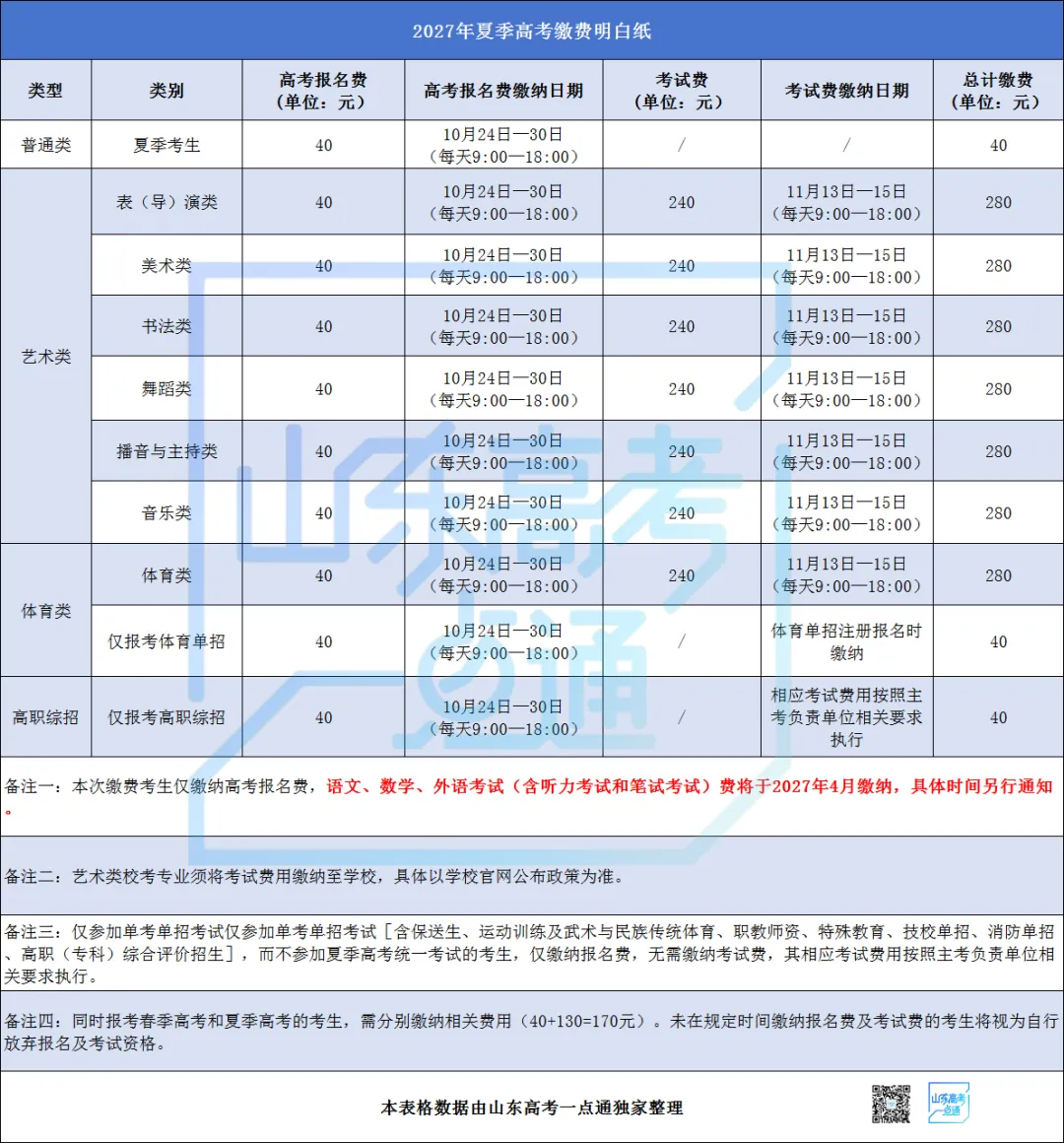 提醒!今日起,高考报名缴费!-第3张图片-四季读书网