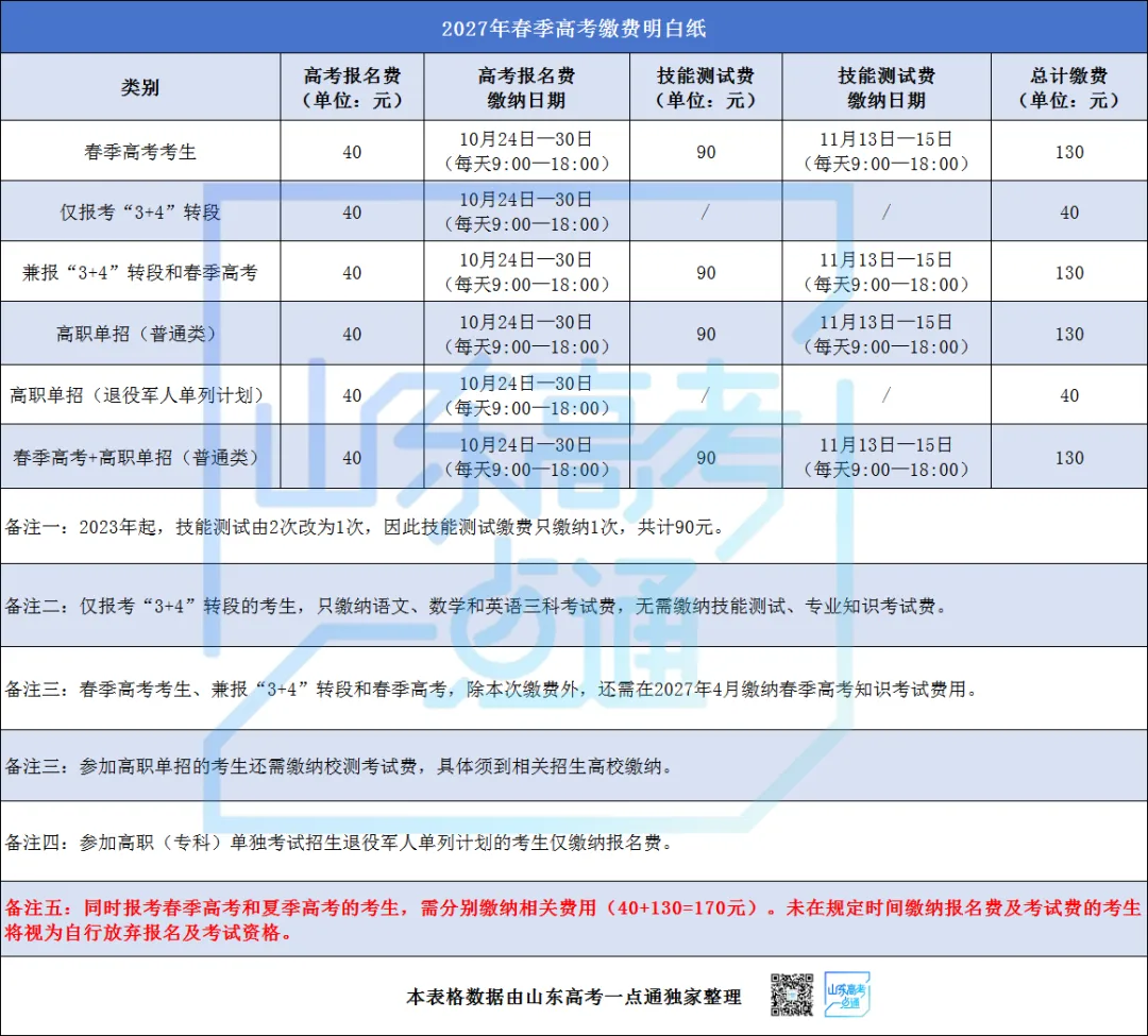 提醒!今日起,高考报名缴费!-第4张图片-四季读书网
