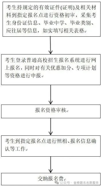10月20日开始,高考报名须知-第1张图片-四季读书网 10月20日开始,高考报名须知-第1张图片-四季读书网