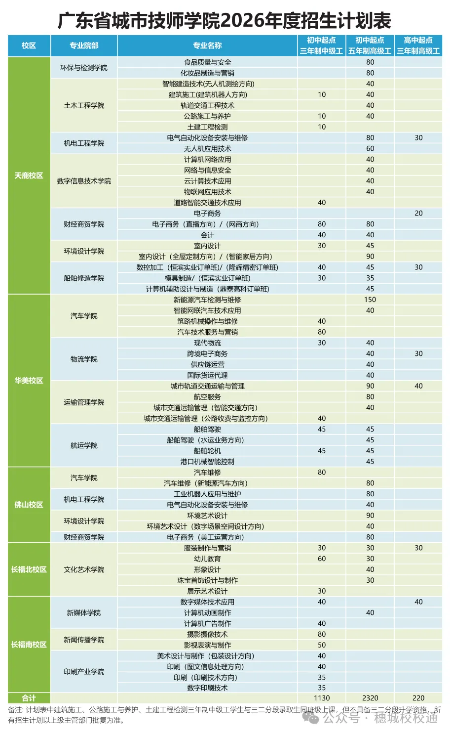 初三家长提前看!广东省城市技师学院招生简章-第4张图片-四季读书网