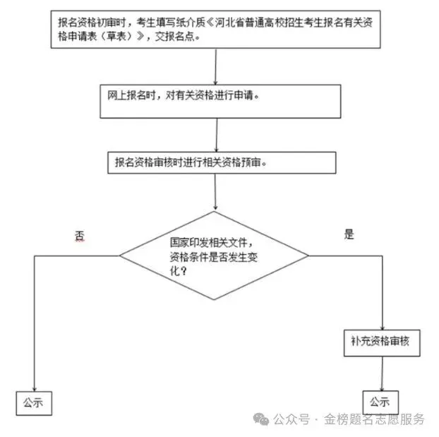 10月20日开始,高考报名须知-第3张图片-四季读书网 10月20日开始,高考报名须知-第3张图片-四季读书网